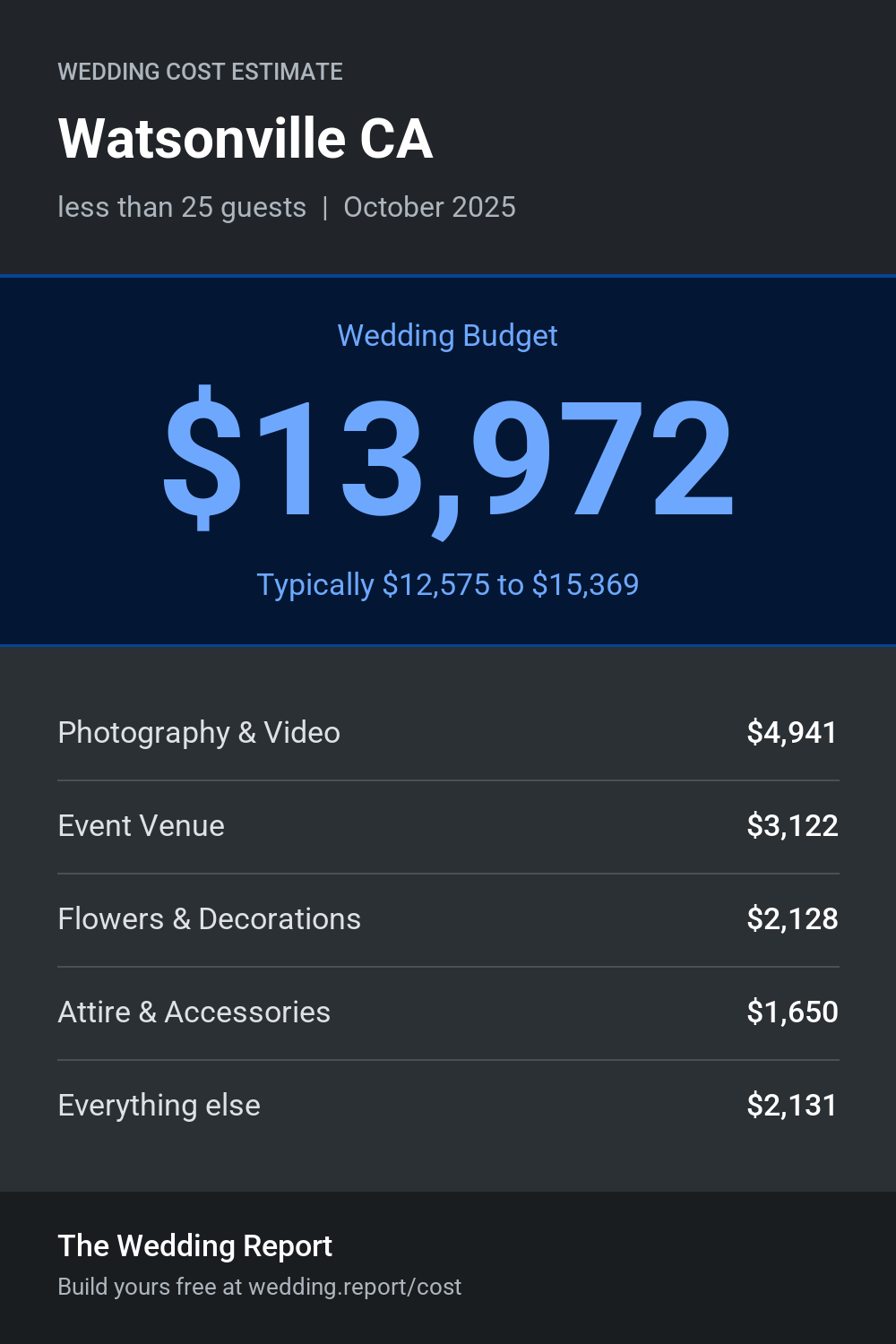 Wedding cost estimate for Watsonville CA