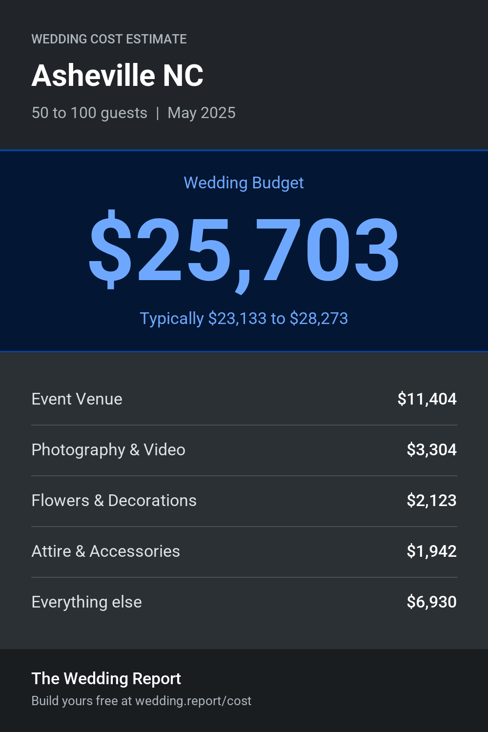 Wedding cost estimate for Asheville NC
