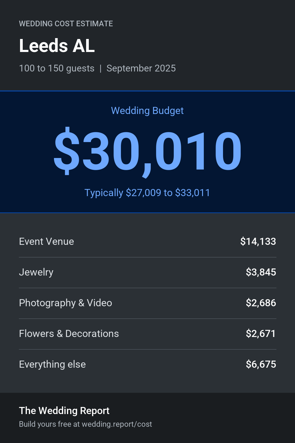 Wedding cost estimate for Leeds AL