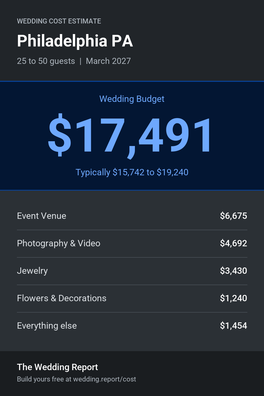 Wedding cost estimate for Philadelphia PA