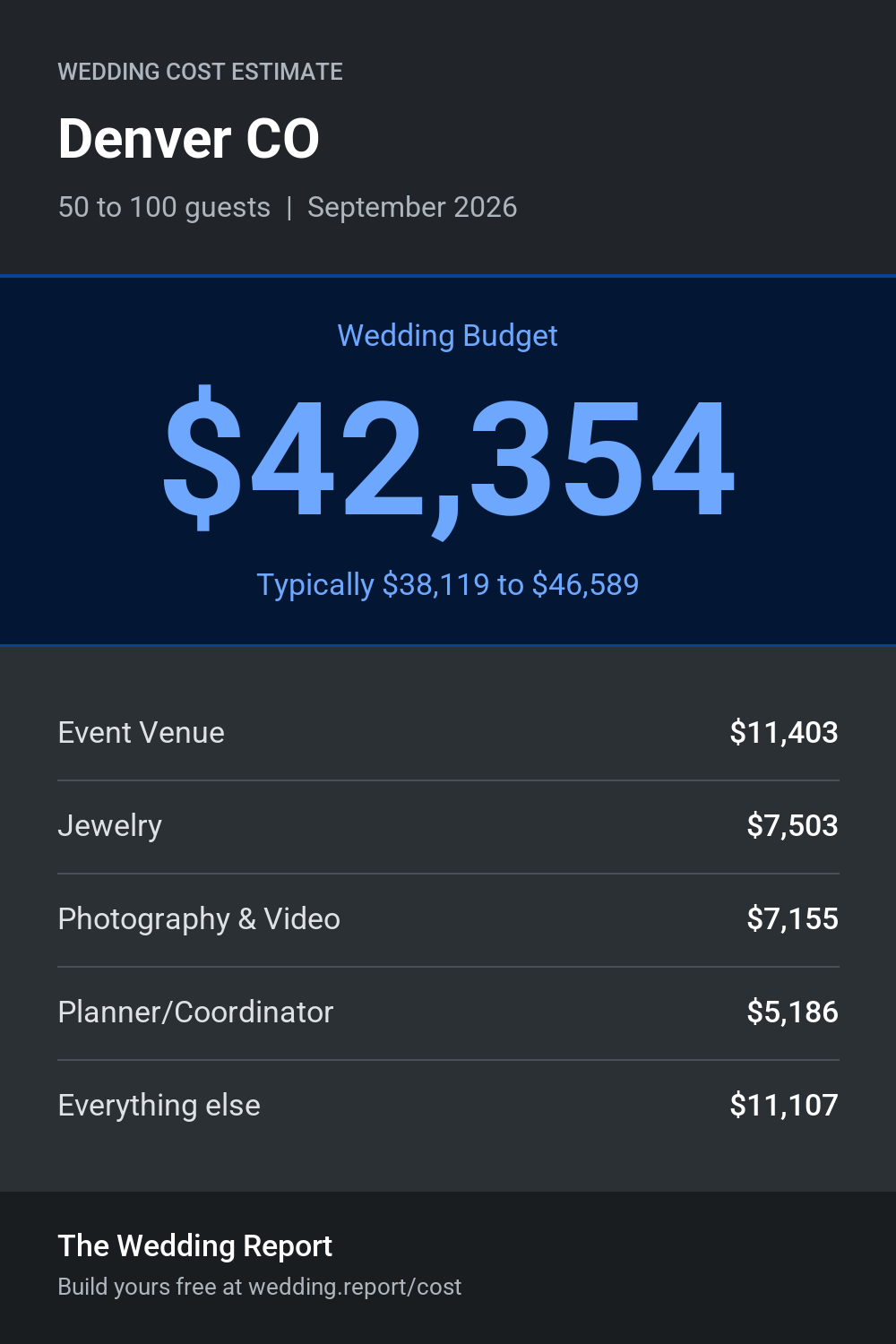 Wedding cost estimate for Denver CO