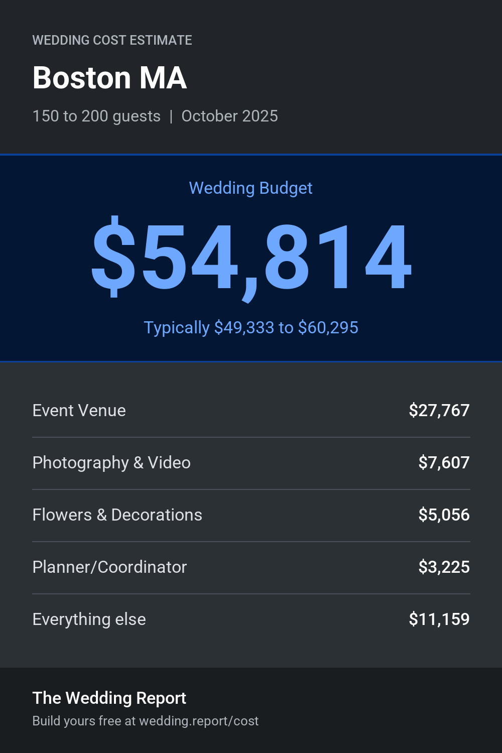 Wedding cost estimate for Boston MA