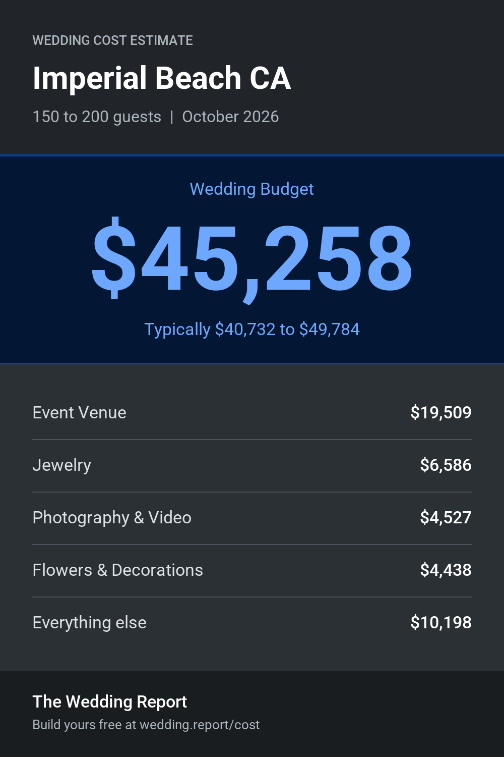 Wedding cost estimate for Imperial Beach CA