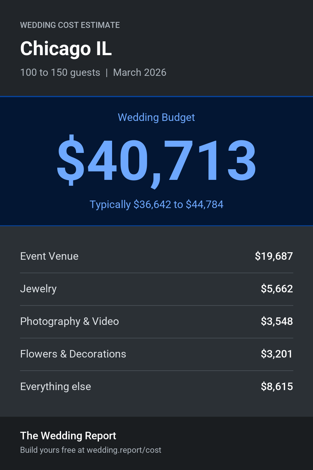 Wedding cost estimate for Chicago IL