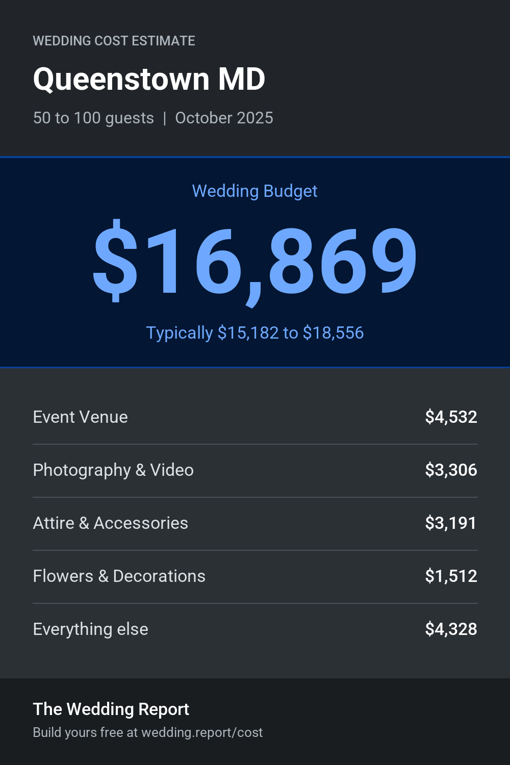 Wedding cost estimate for Queenstown MD