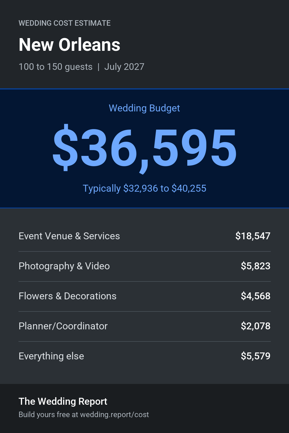 Wedding cost estimate for New Orleans