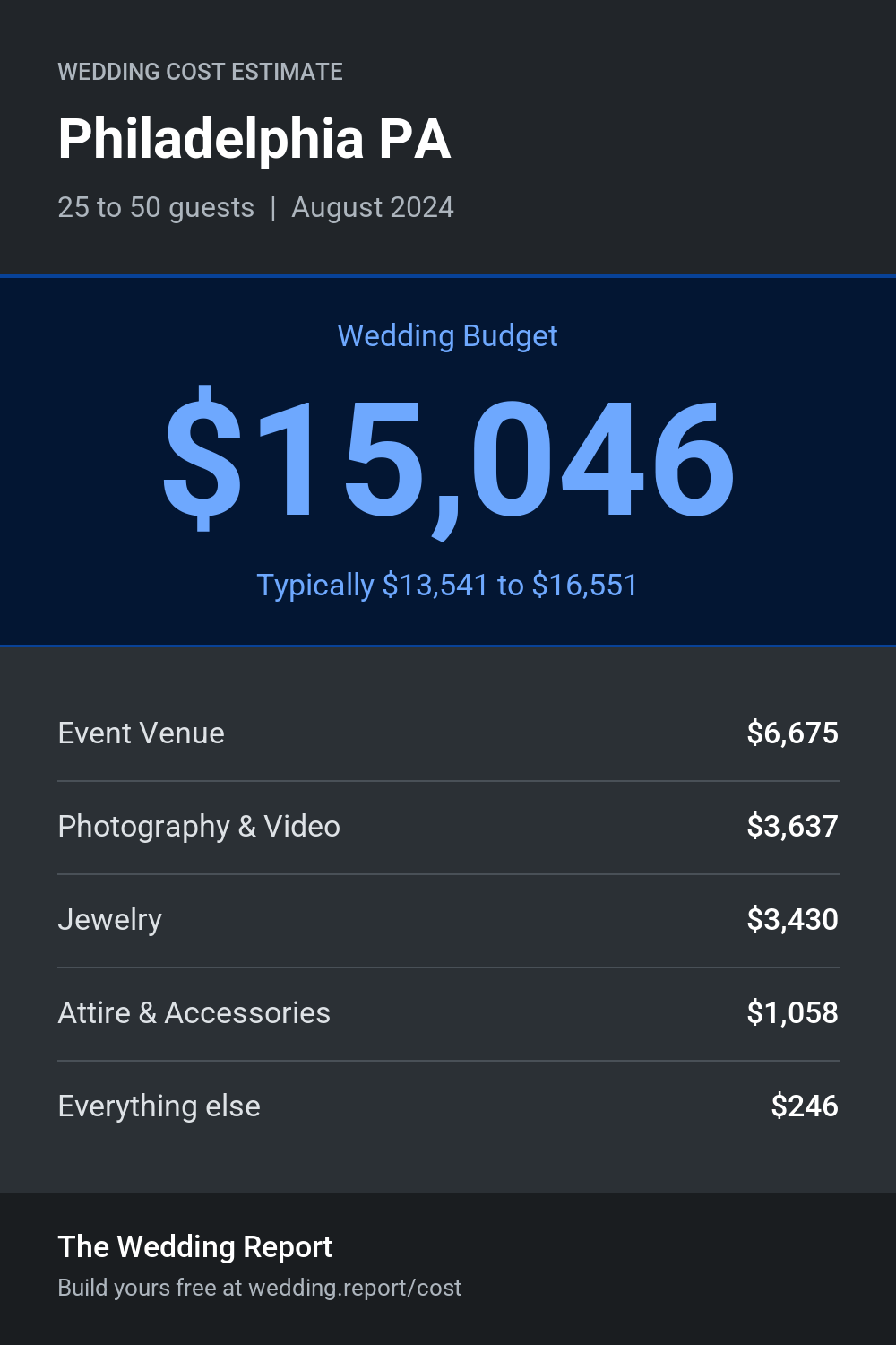 Wedding cost estimate for Philadelphia PA