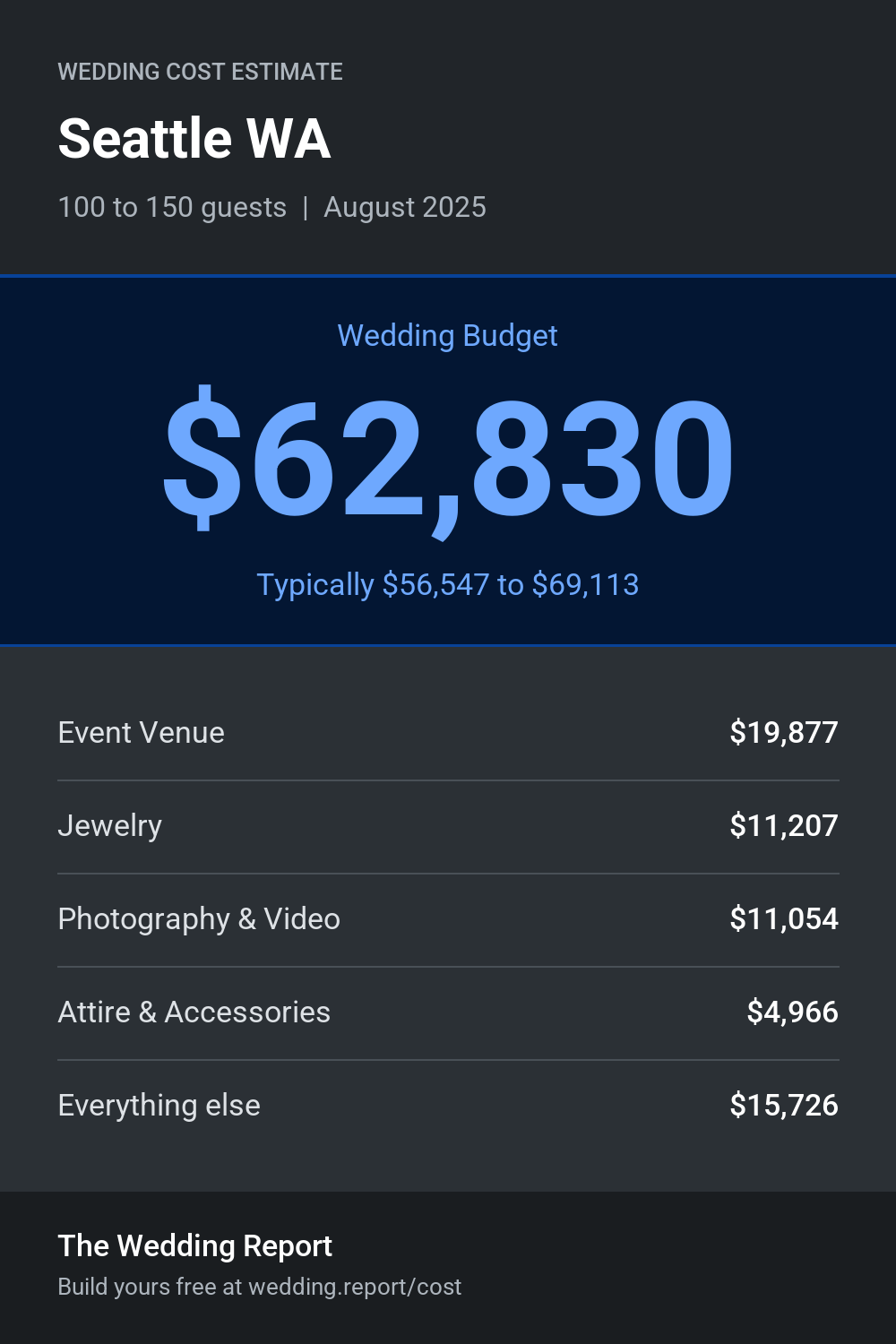 Wedding cost estimate for Seattle WA