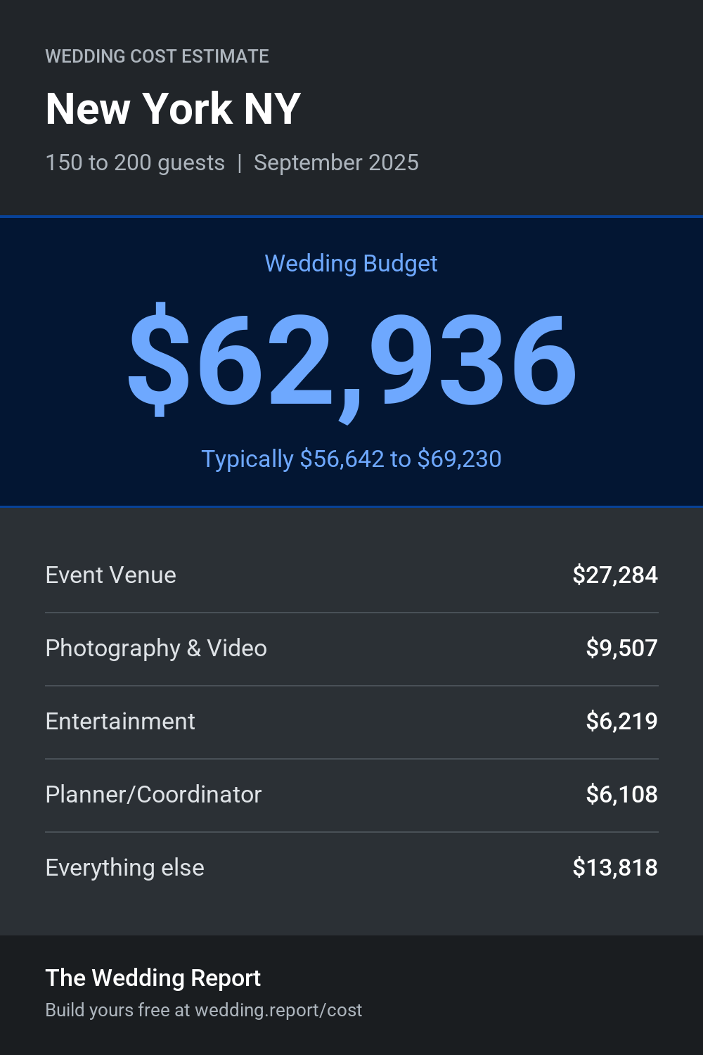 Wedding cost estimate for New York NY