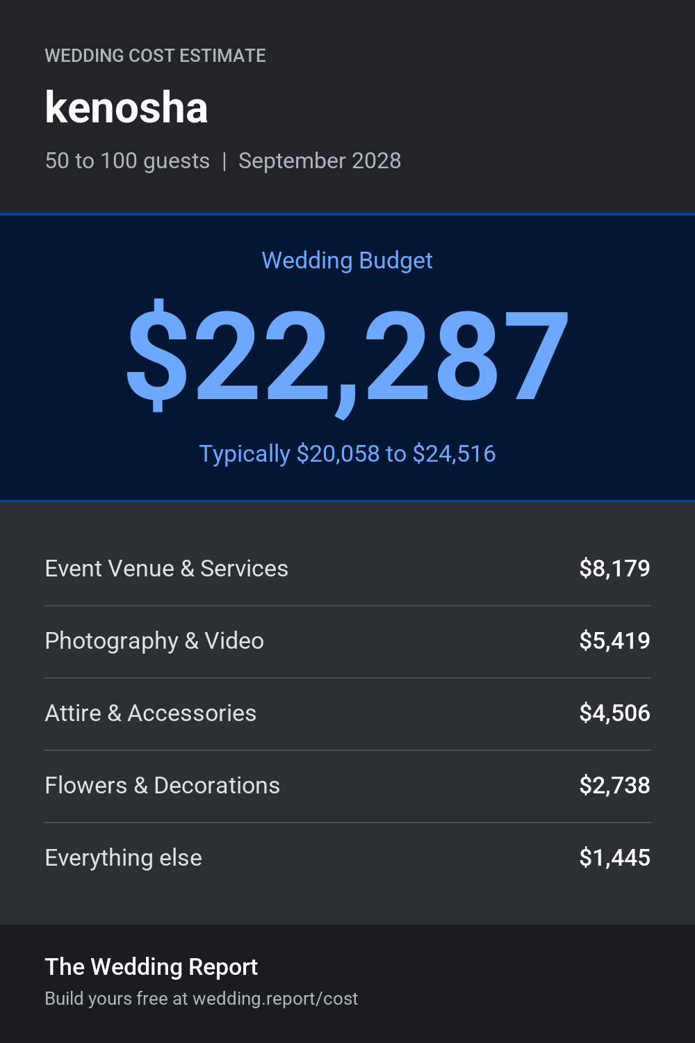 Wedding cost estimate for kenosha
