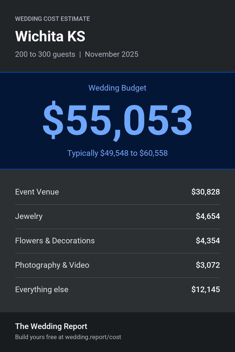 Wedding cost estimate for Wichita KS