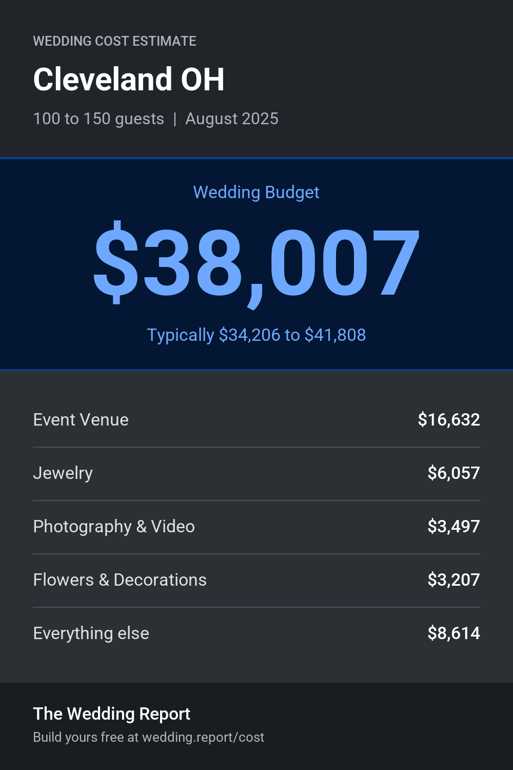 Wedding cost estimate for Cleveland OH