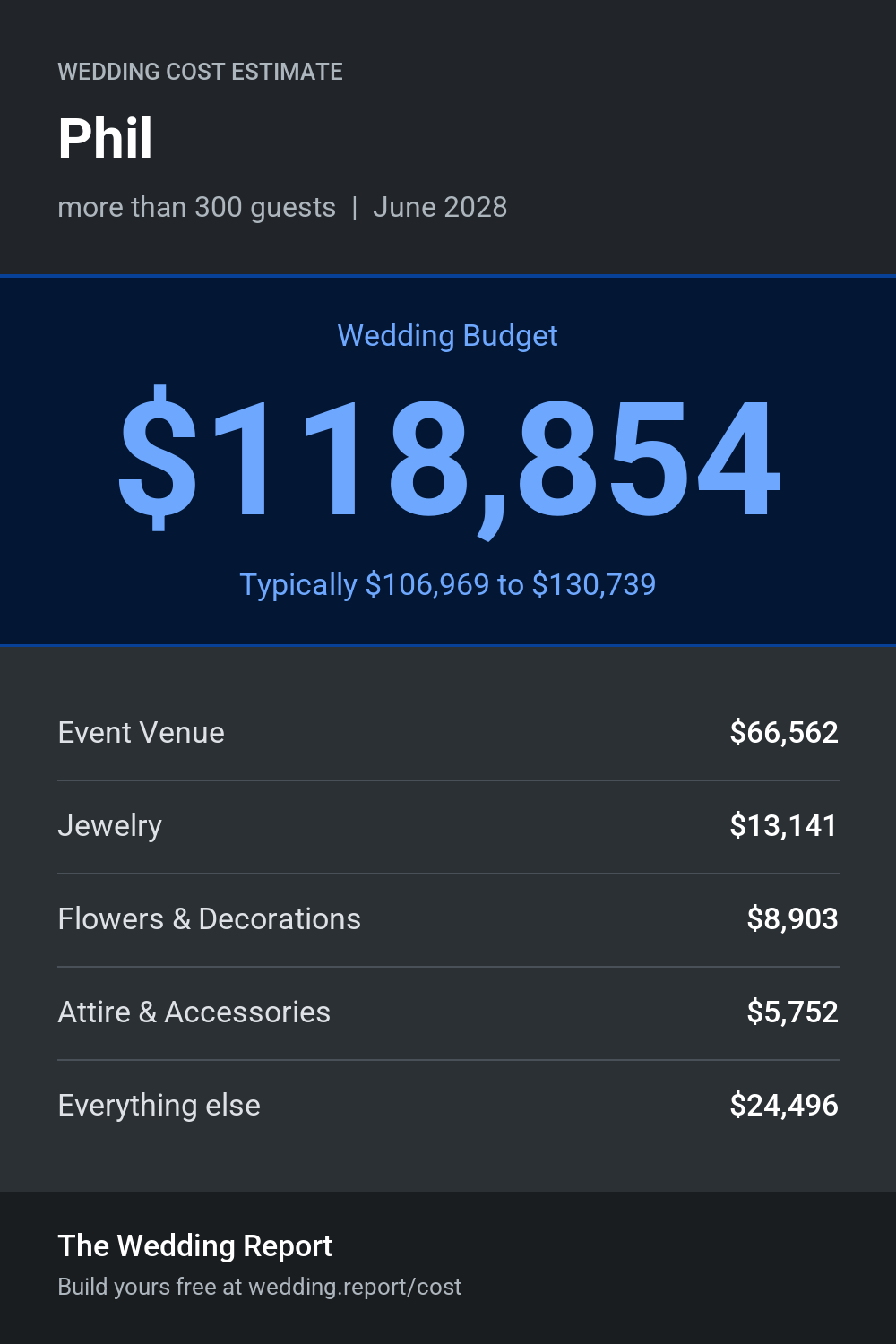 Wedding cost estimate for Phil