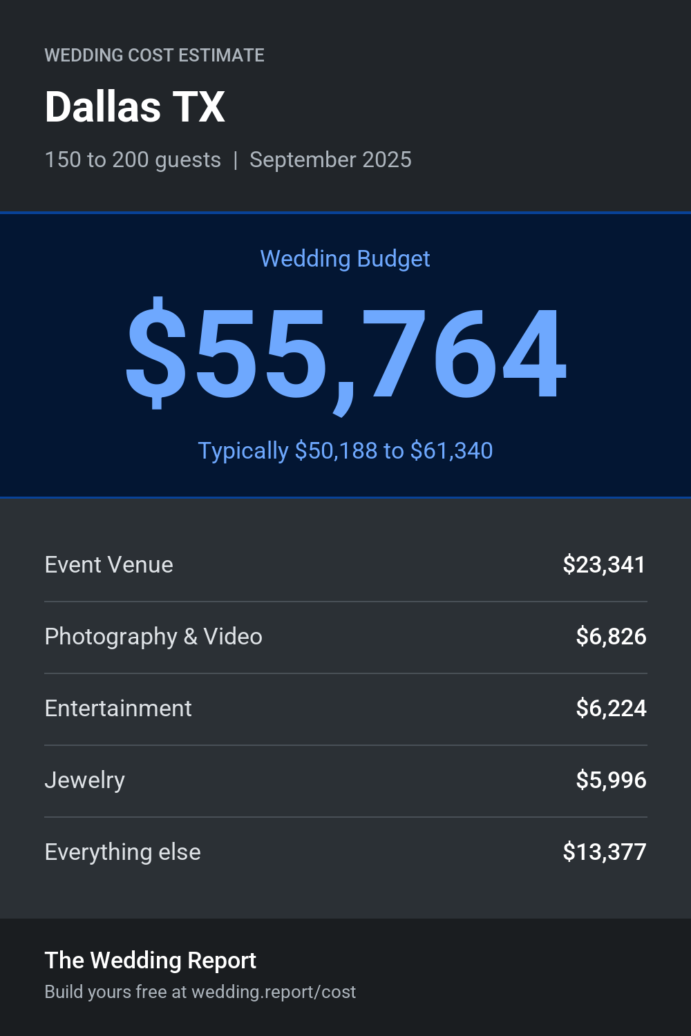 Wedding cost estimate for Dallas TX
