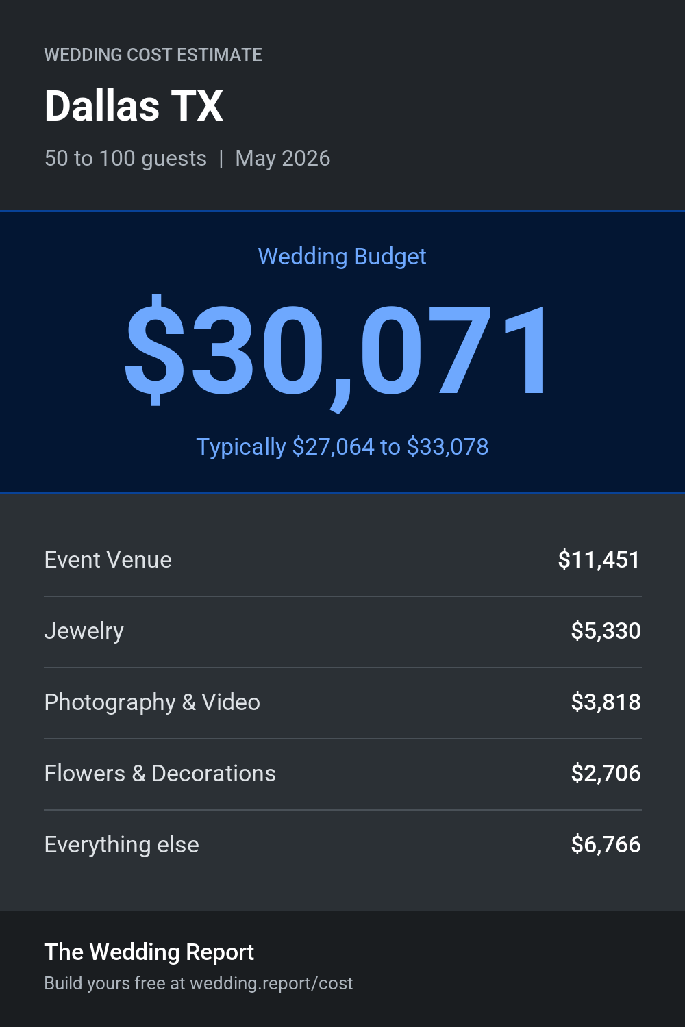 Wedding cost estimate for Dallas TX