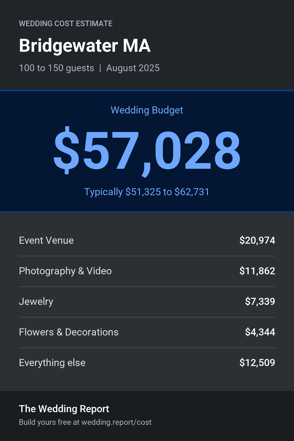 Wedding cost estimate for Bridgewater MA