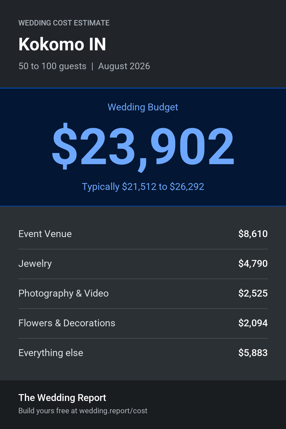 Wedding cost estimate for Kokomo IN