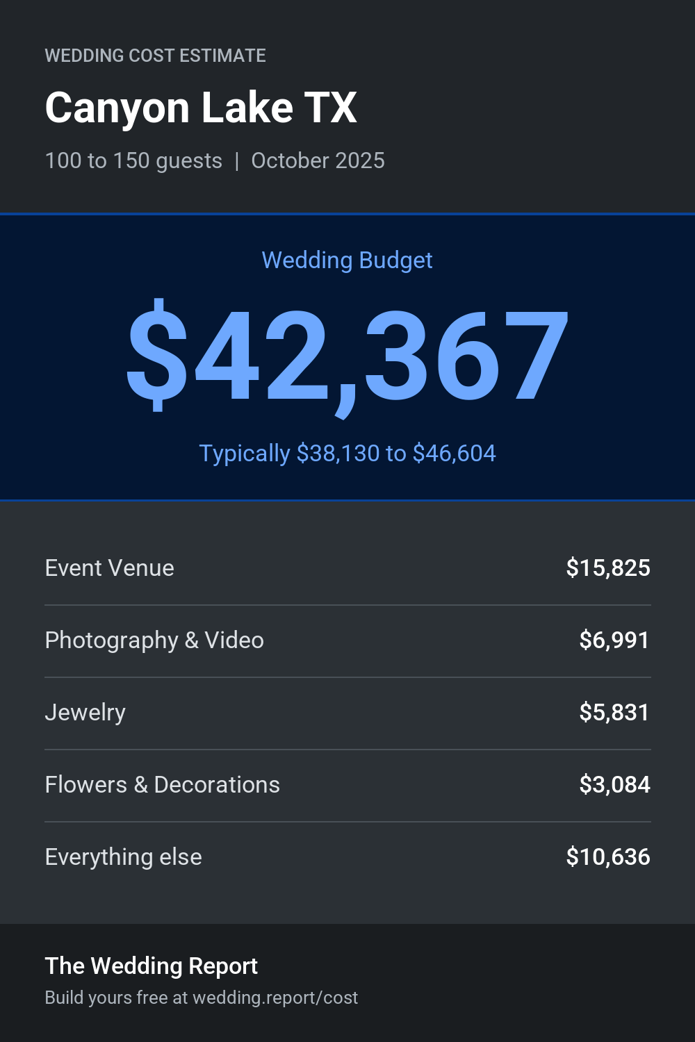 Wedding cost estimate for Canyon Lake TX