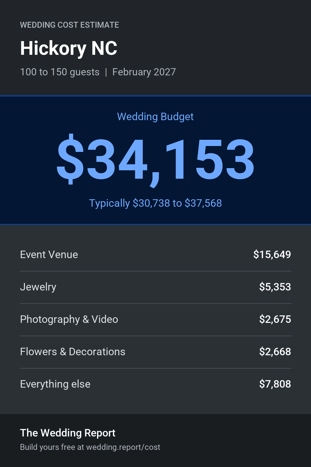Wedding cost estimate for Hickory NC