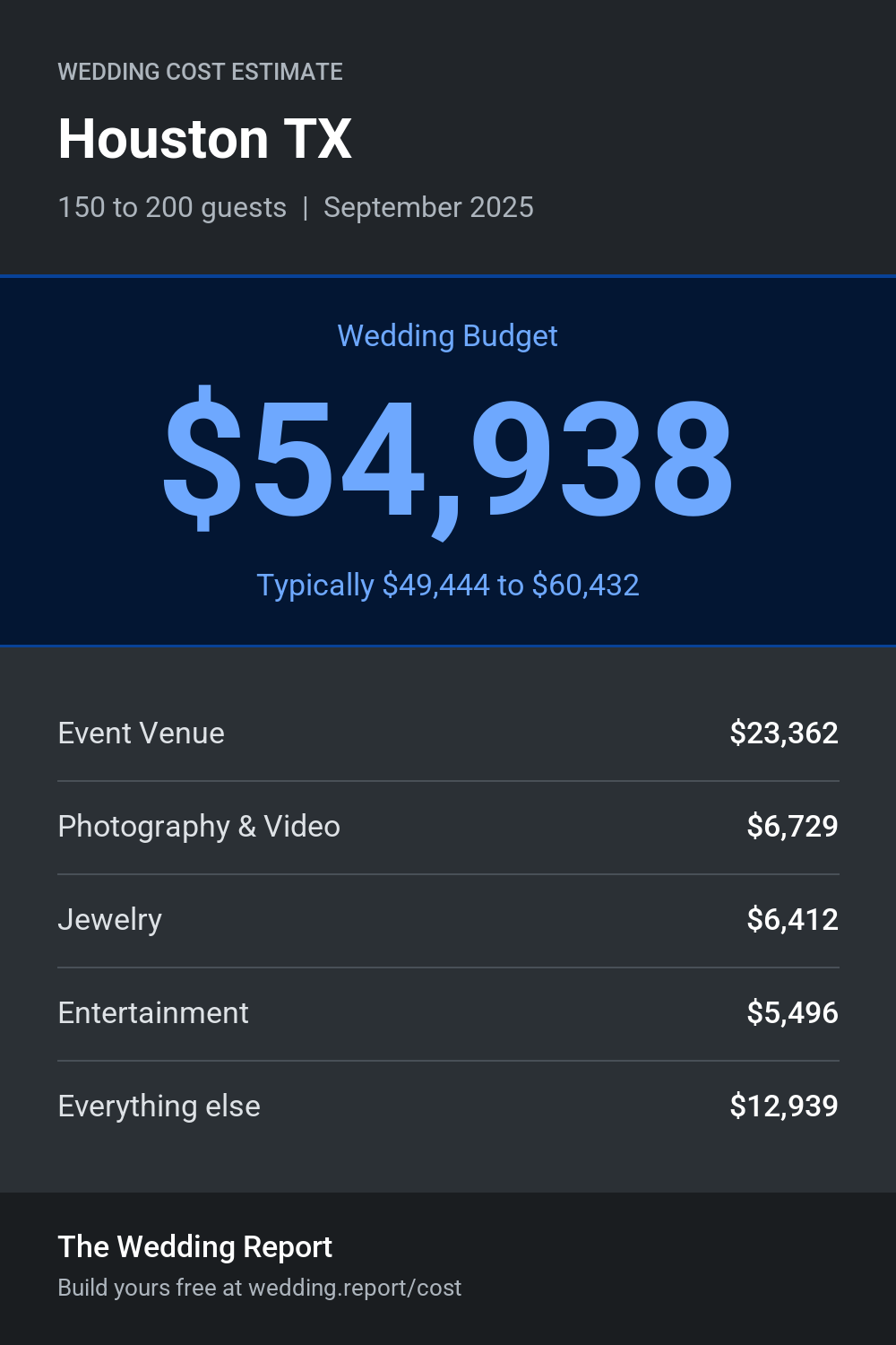 Wedding cost estimate for Houston TX