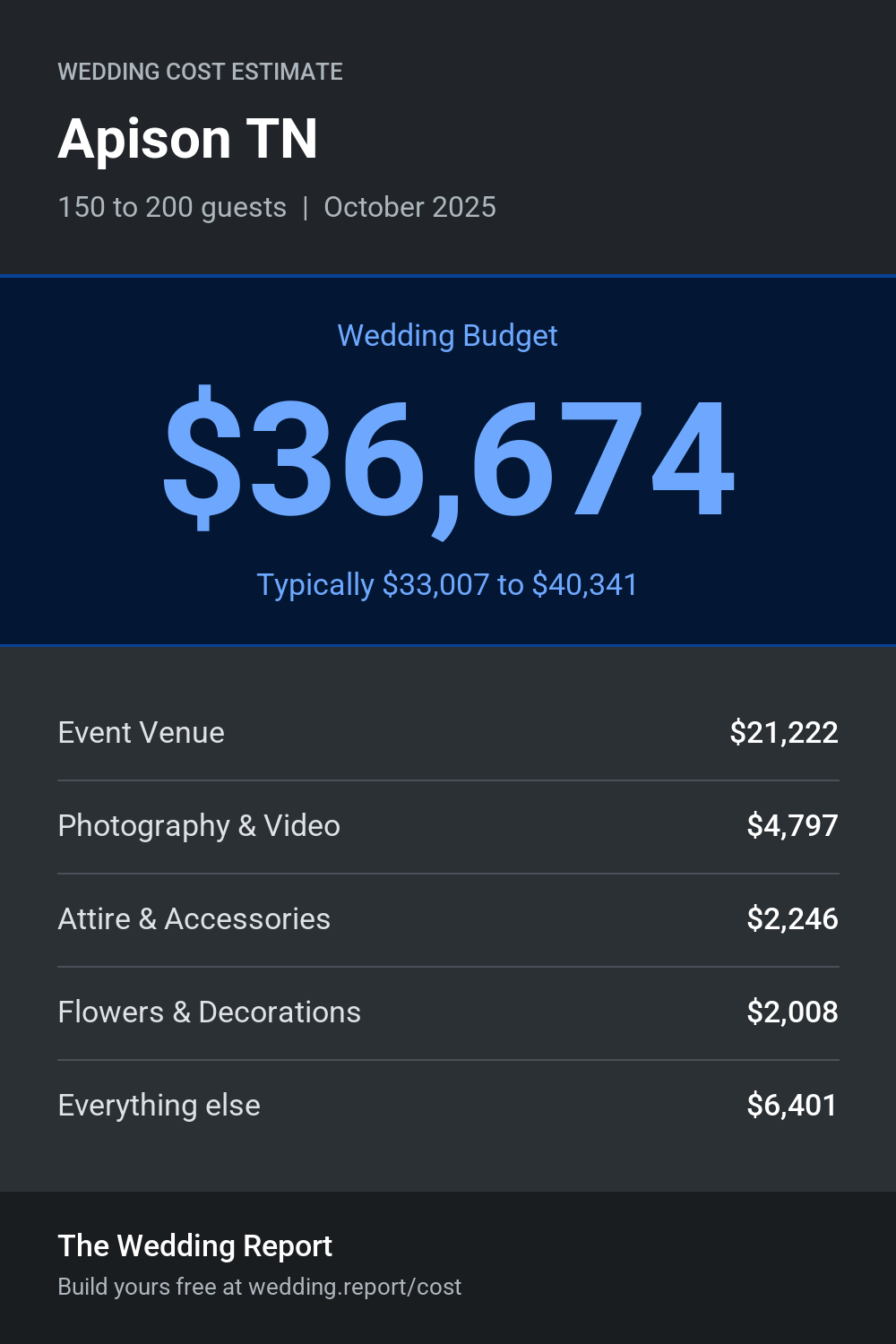 Wedding cost estimate for Apison TN