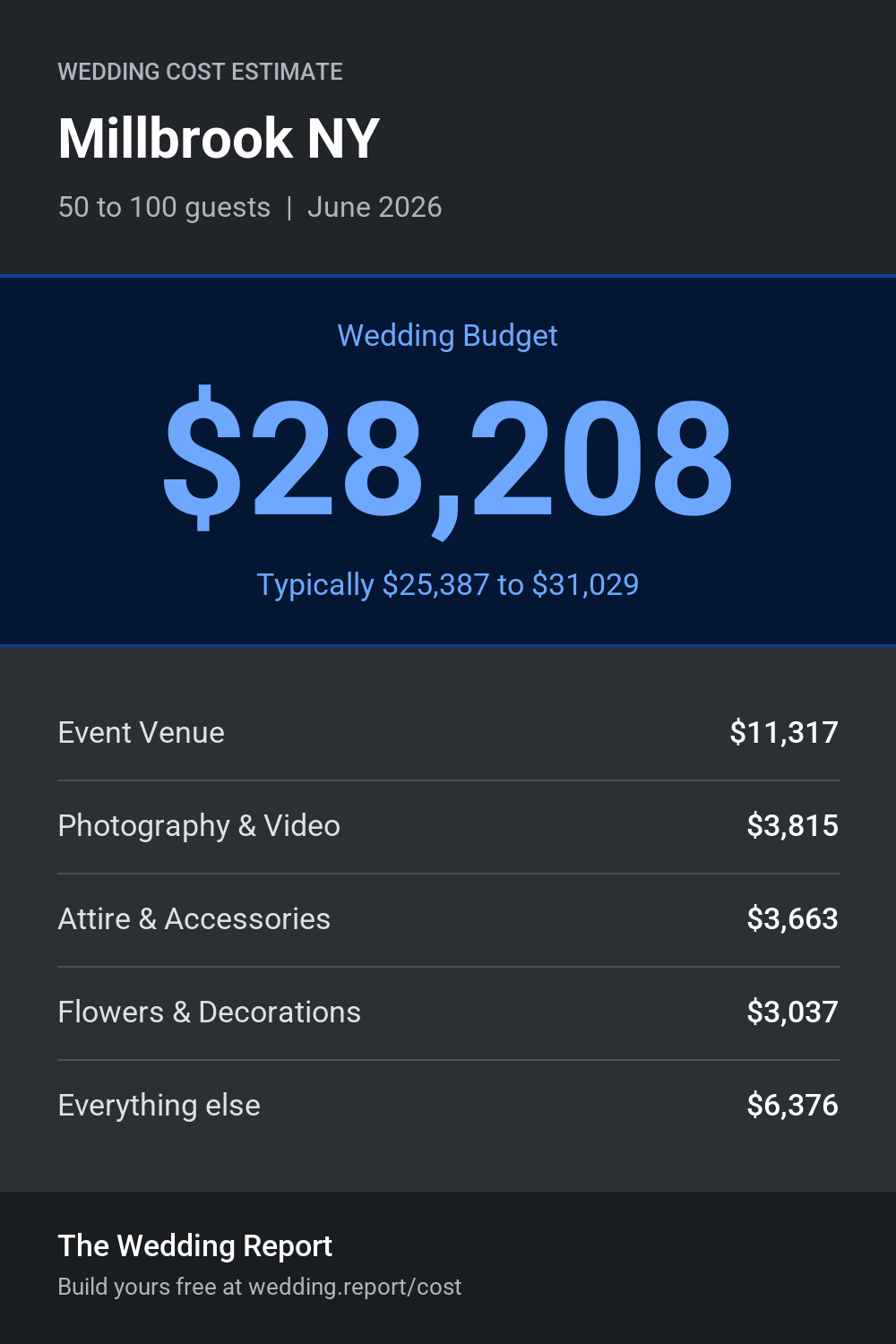 Wedding cost estimate for Millbrook NY