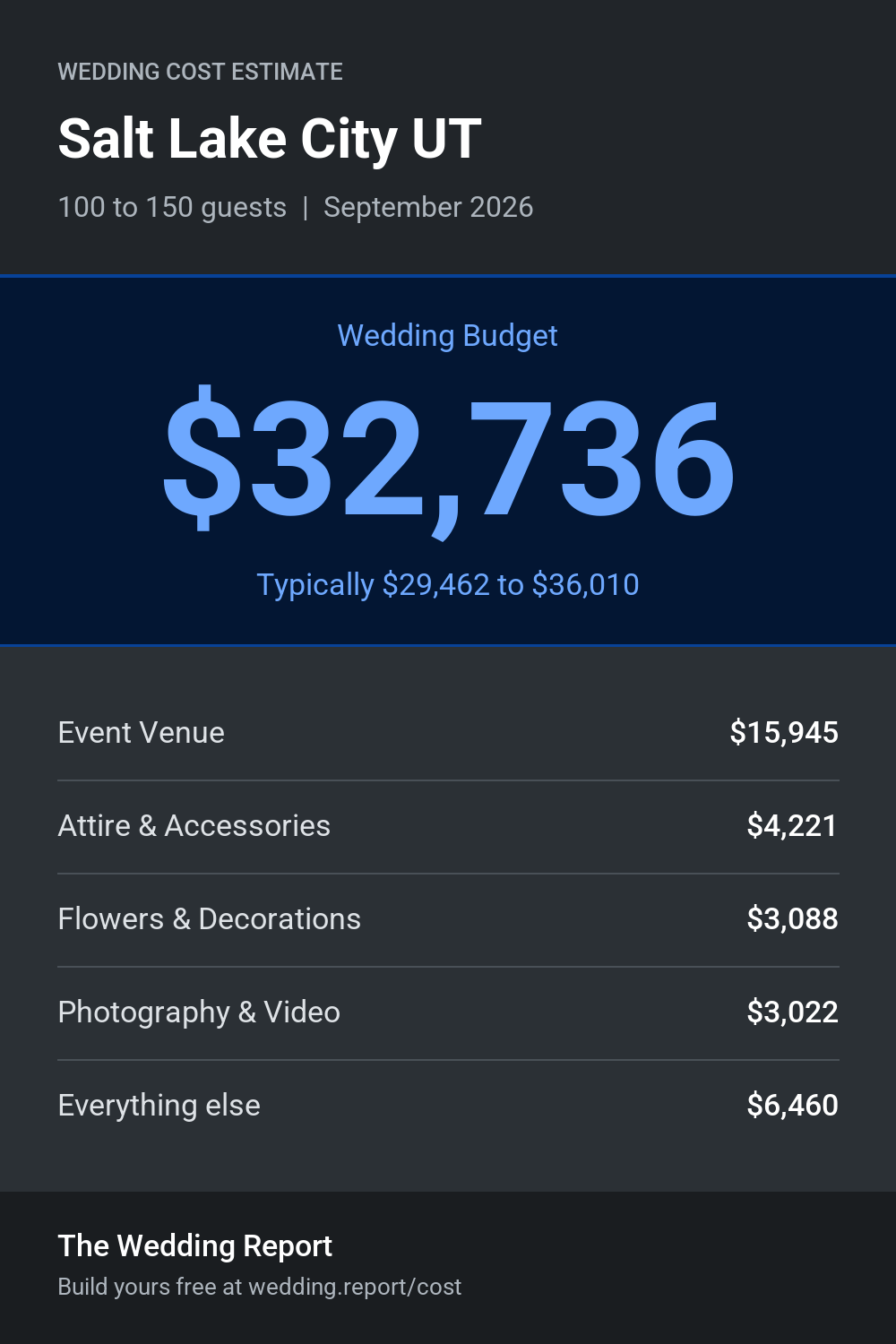 Wedding cost estimate for Salt Lake City UT