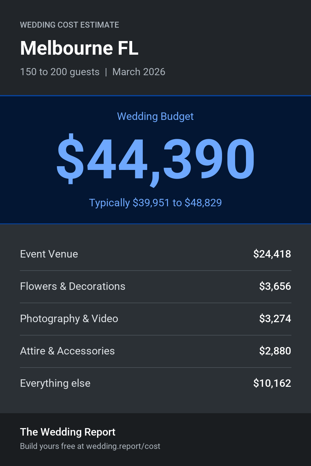 Wedding cost estimate for Melbourne FL