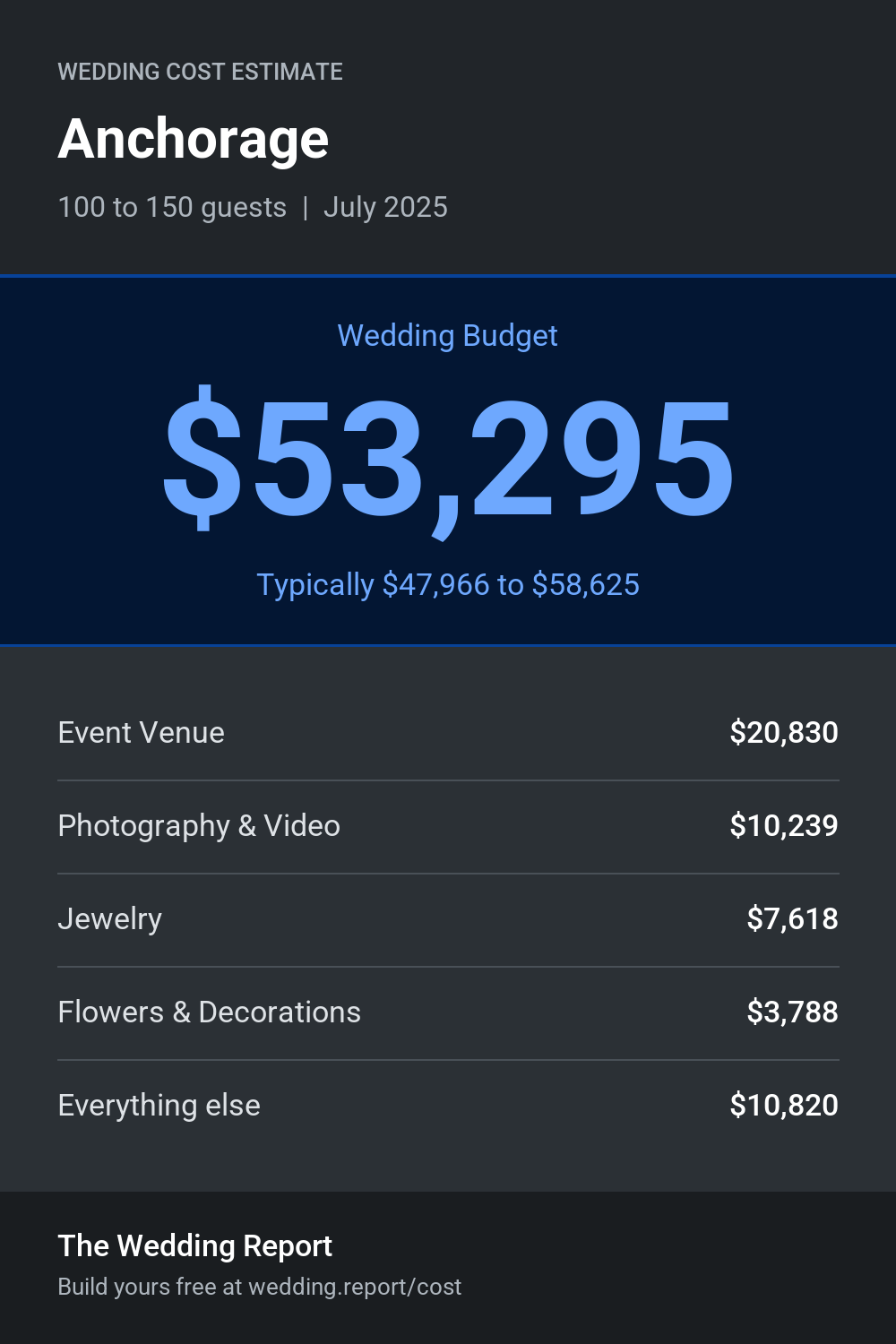 Wedding cost estimate for Anchorage