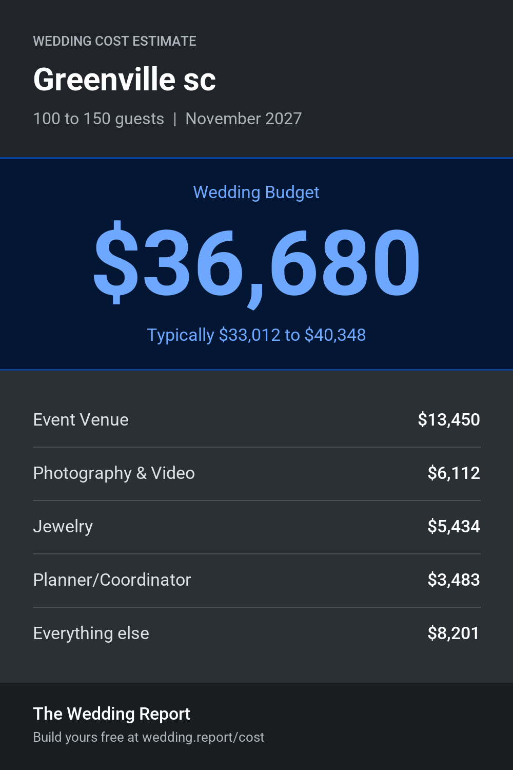 Wedding cost estimate for Greenville sc