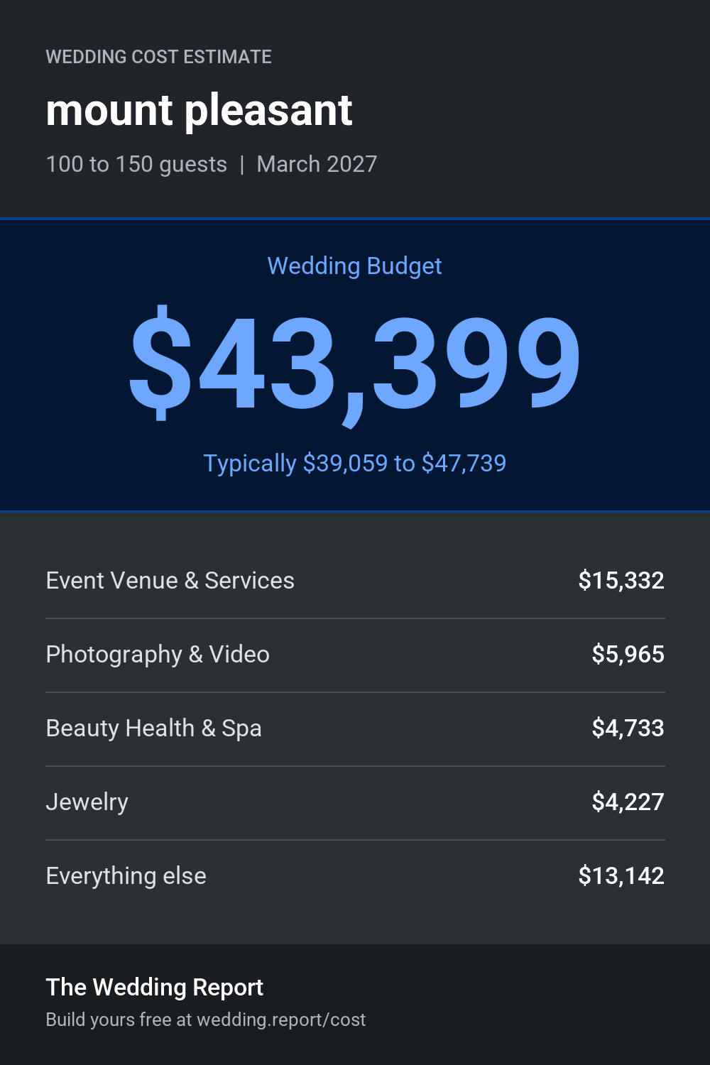 Wedding cost estimate for mount pleasant