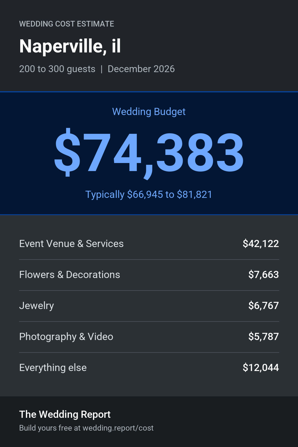 Wedding cost estimate for Naperville, il