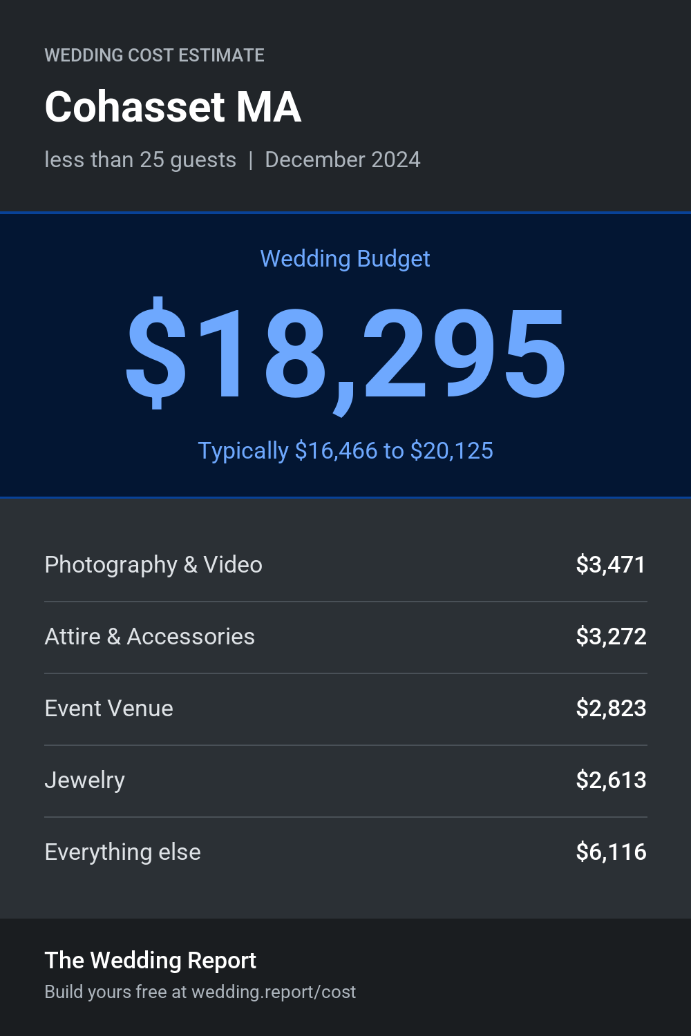 Wedding cost estimate for Cohasset MA