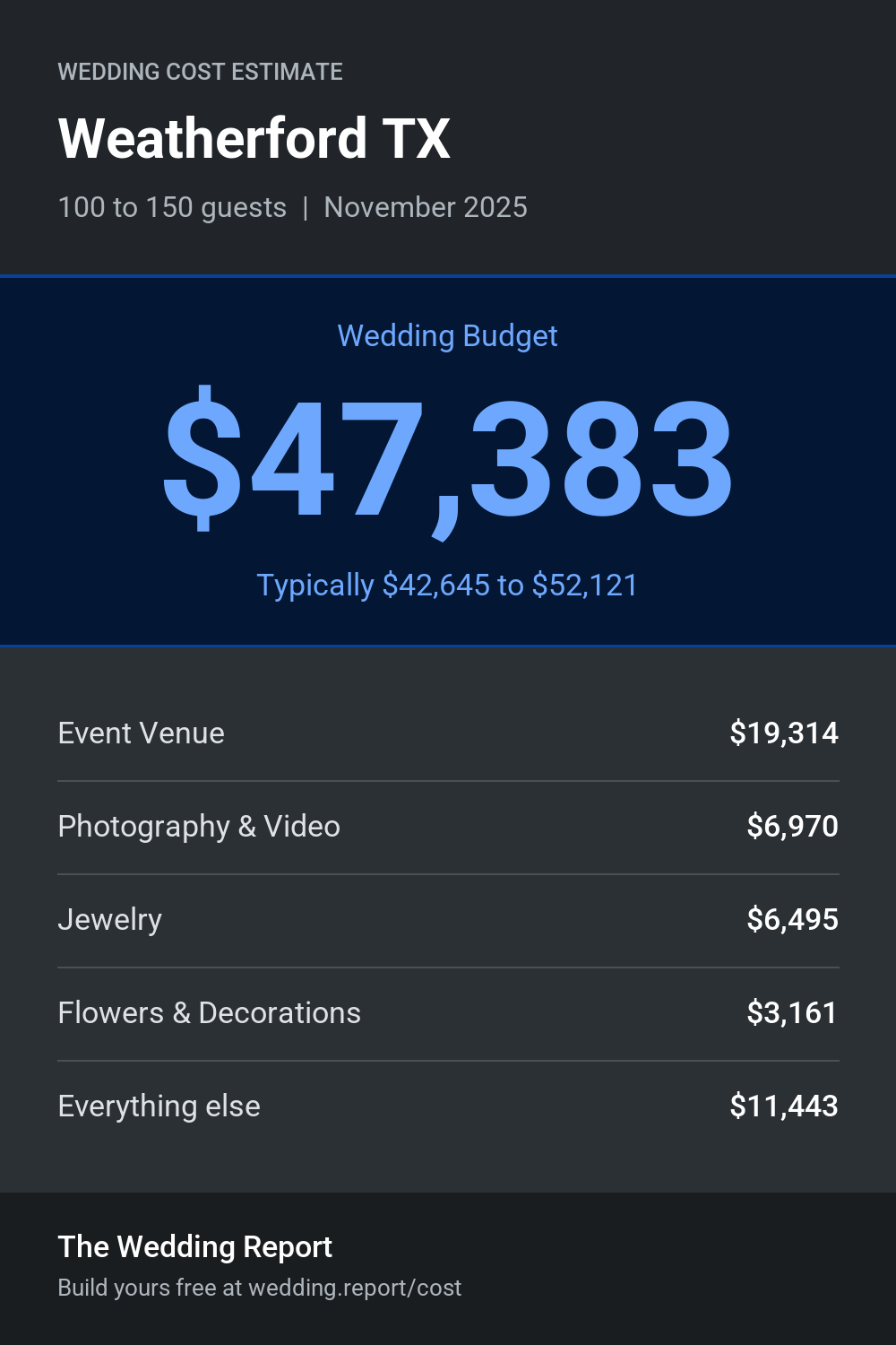 Wedding cost estimate for Weatherford TX