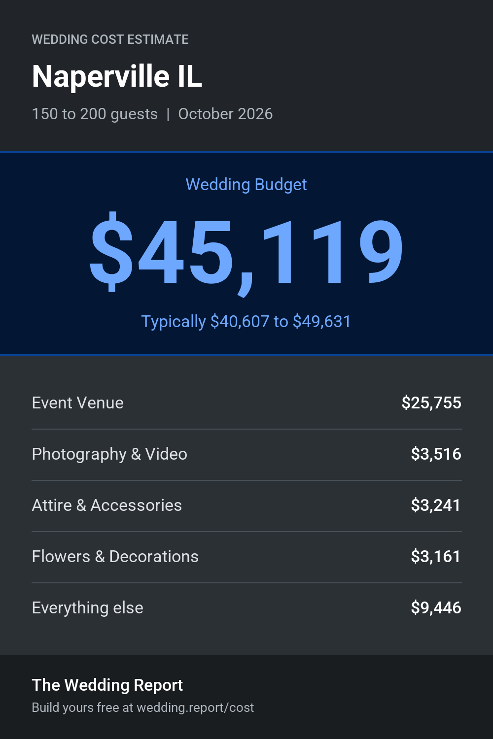 Wedding cost estimate for Naperville IL