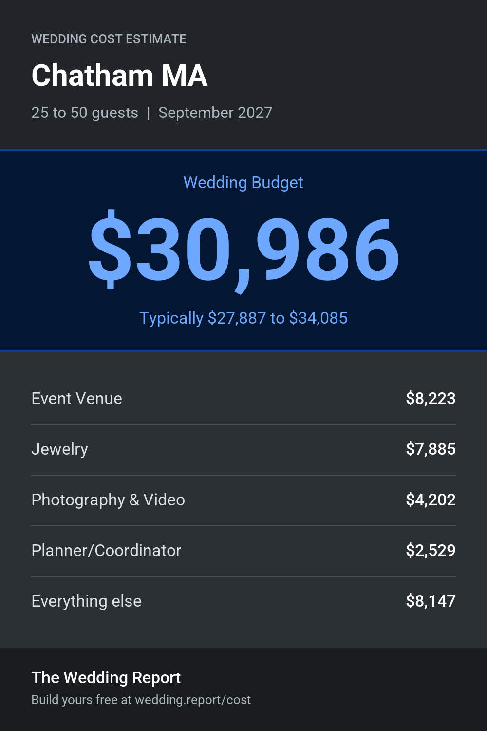 Wedding cost estimate for Chatham MA