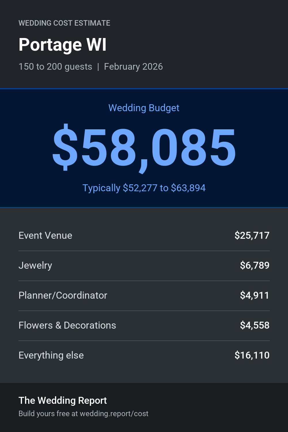 Wedding cost estimate for Portage WI