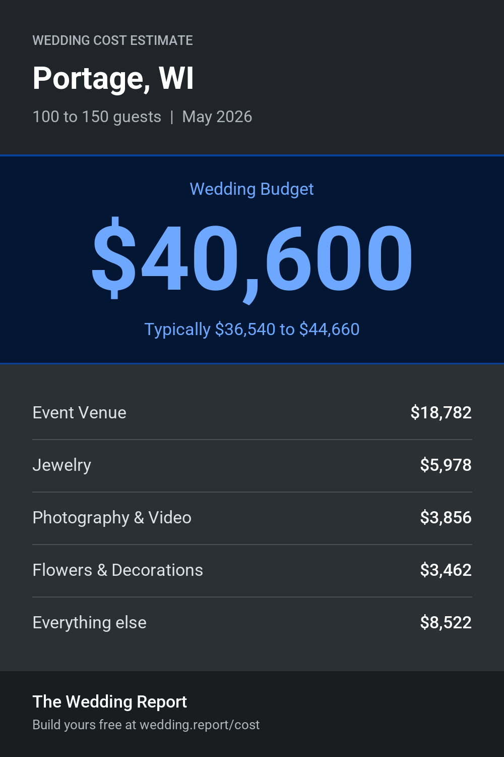 Wedding cost estimate for Portage, WI