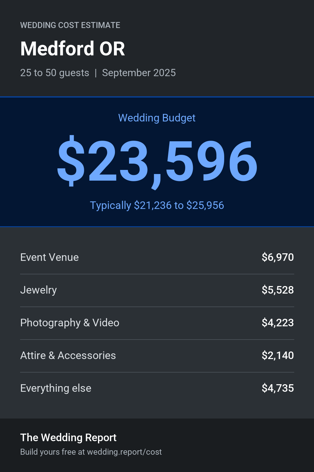 Wedding cost estimate for Medford OR