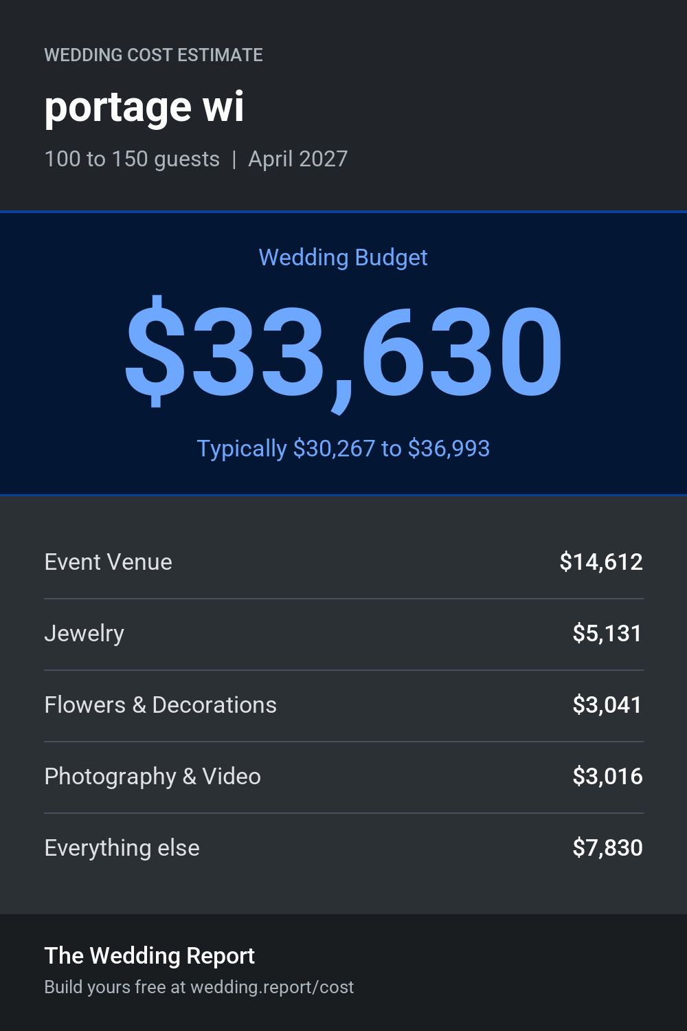 Wedding cost estimate for portage wi