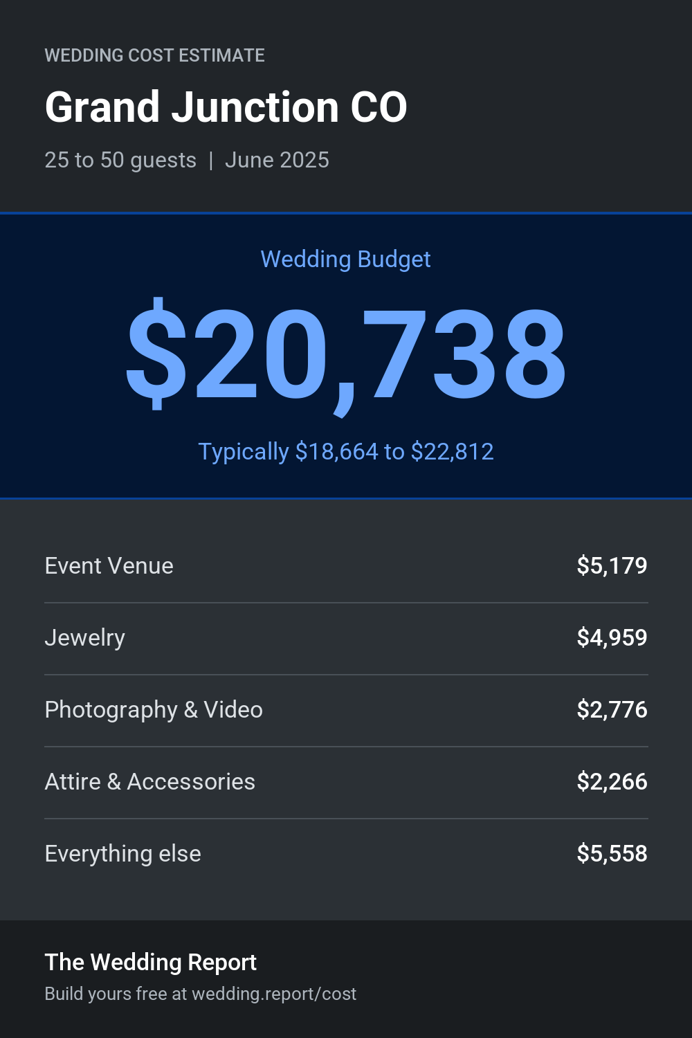 Wedding cost estimate for Grand Junction CO