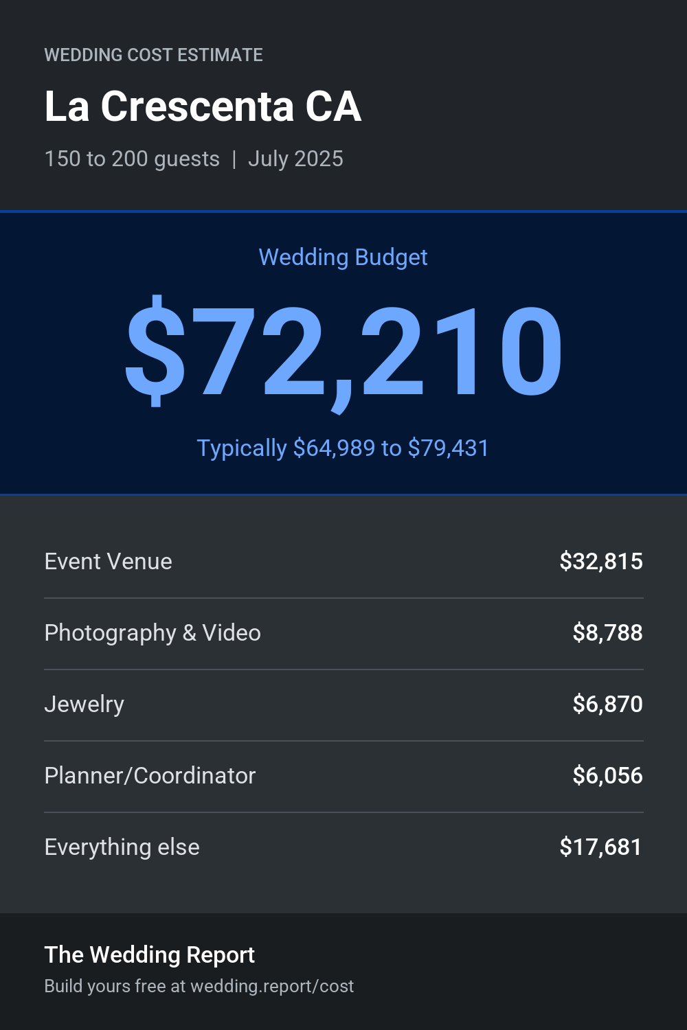 Wedding cost estimate for La Crescenta CA