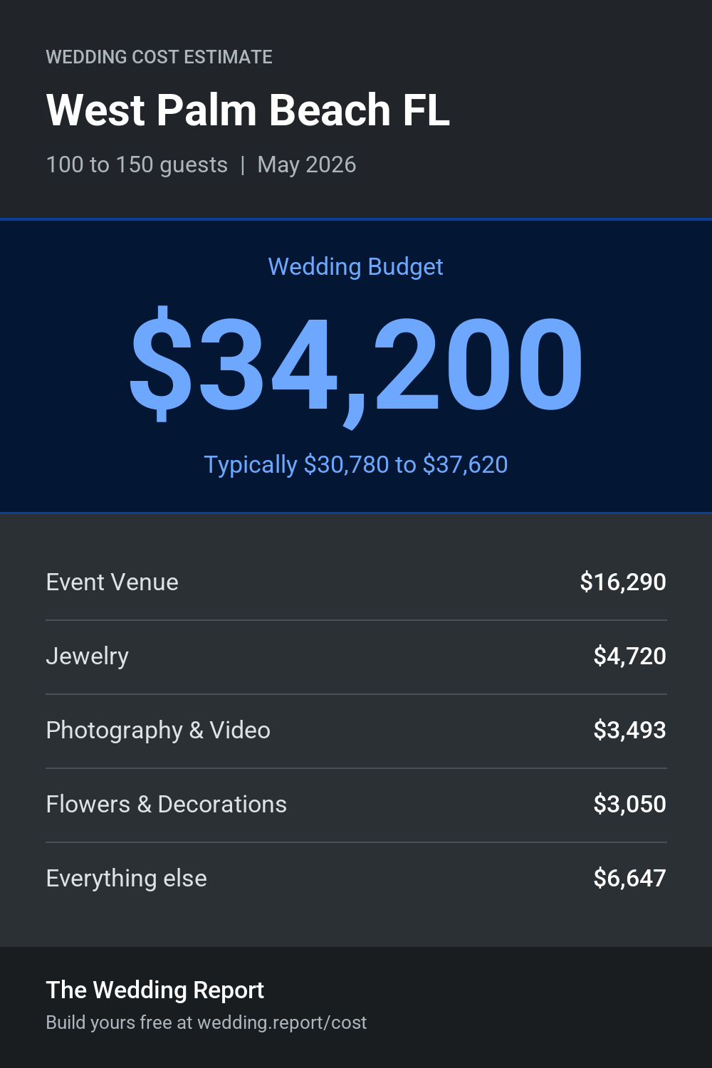 Wedding cost estimate for West Palm Beach FL