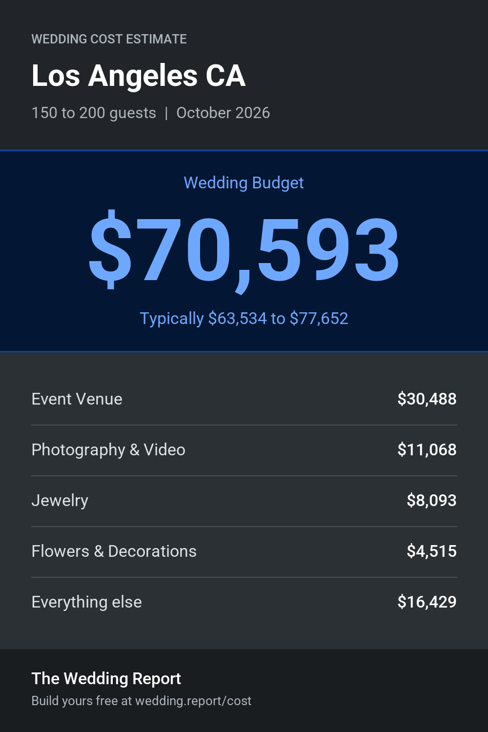 Wedding cost estimate for Los Angeles CA