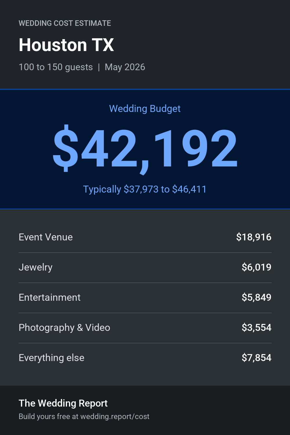 Wedding cost estimate for Houston TX