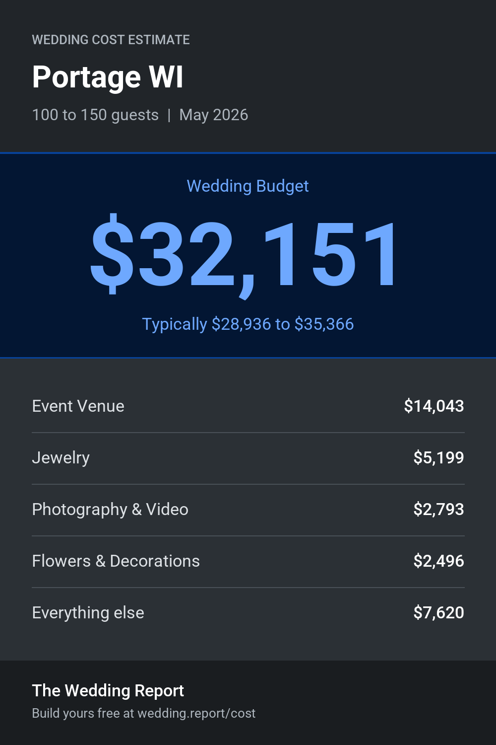 Wedding cost estimate for Portage WI