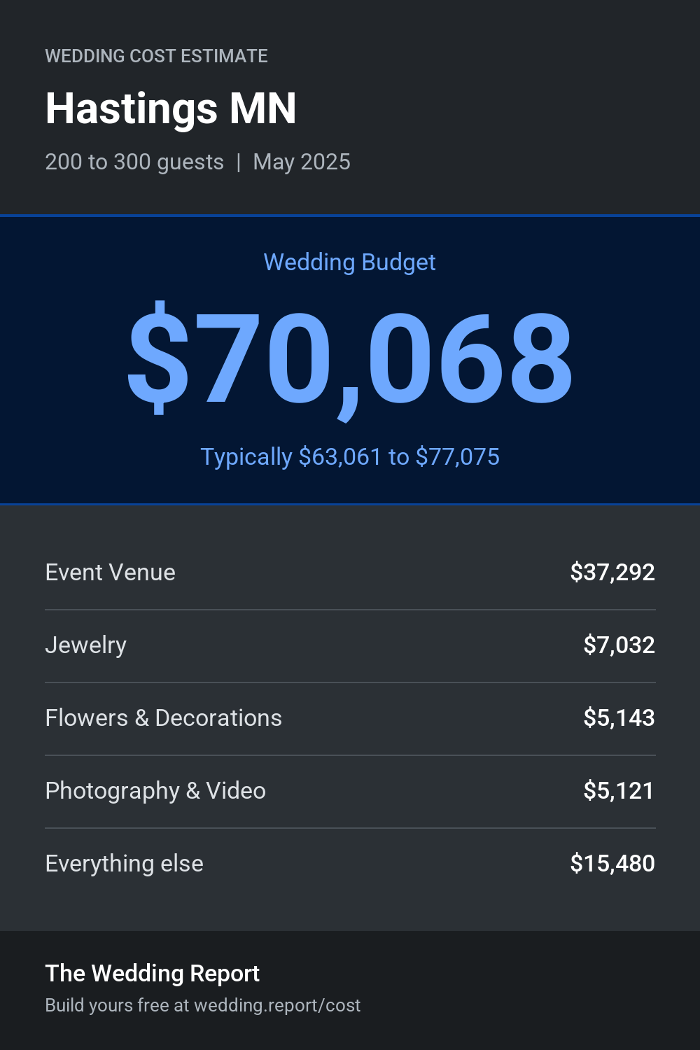 Wedding cost estimate for Hastings MN