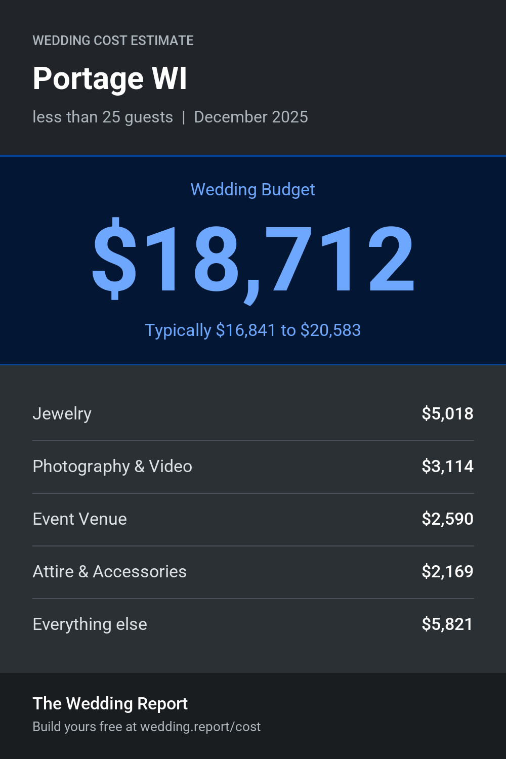 Wedding cost estimate for Portage WI