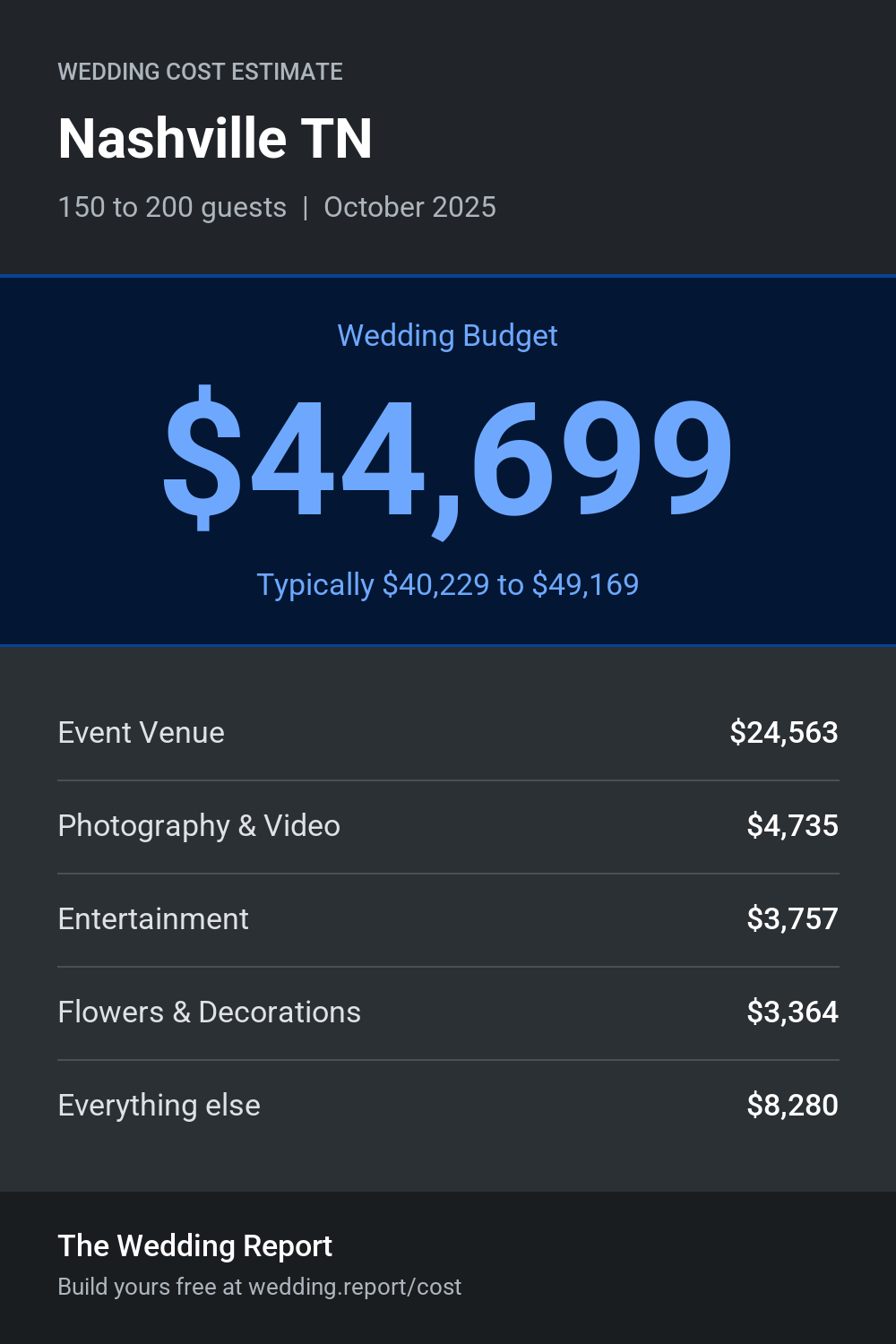 Wedding cost estimate for Nashville TN