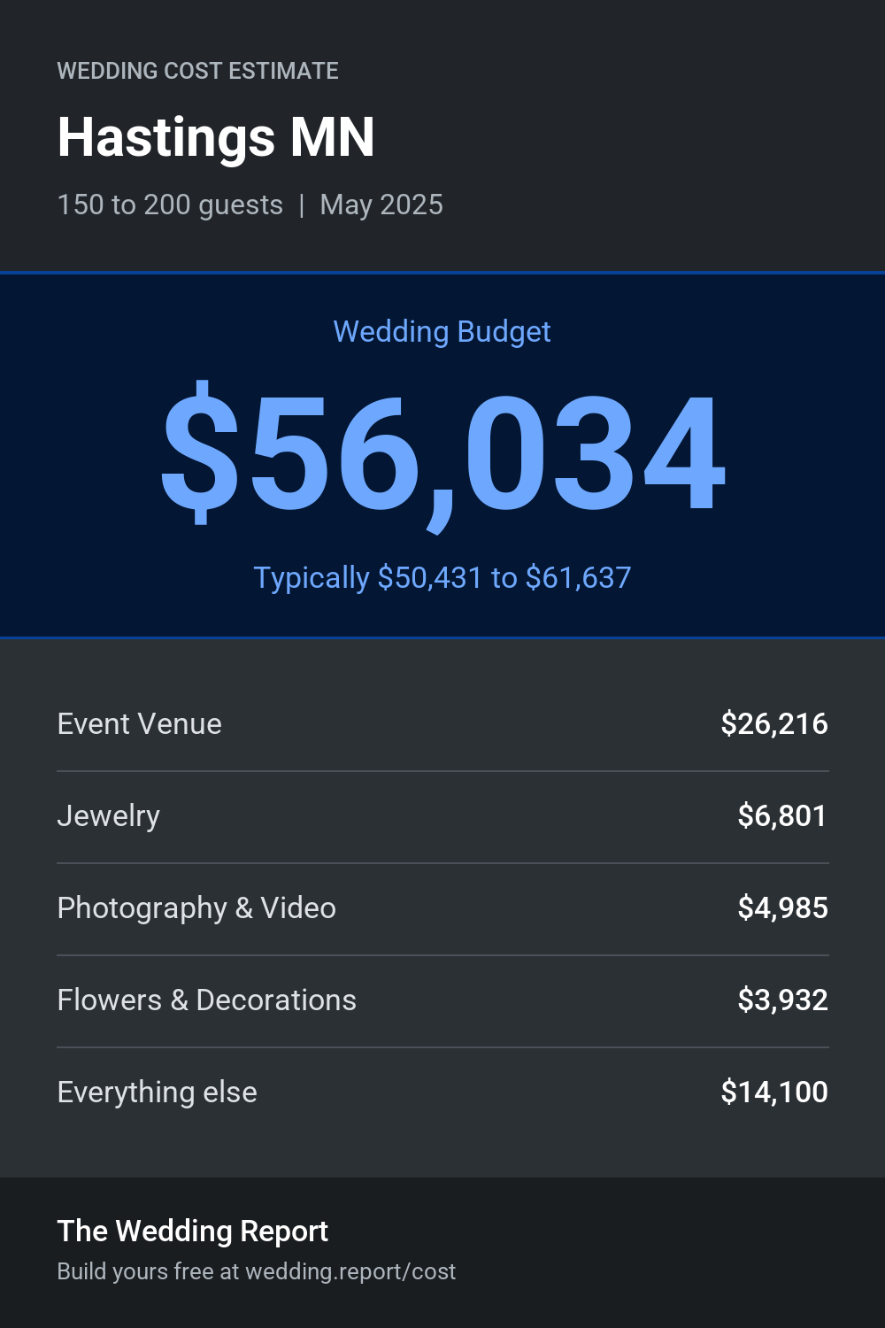 Wedding cost estimate for Hastings MN